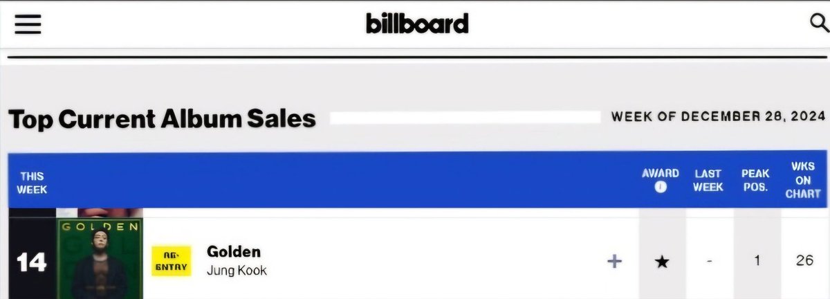 geniusforkook's tweet image. 📑| ألبوم 'GOLDEN' يعود ليدخل مخطط بيلبورد لأفضل الألبومات الحالية مبيعًا هذا الأسبوع محتلاً المركز الـ 14، ليقضي بذلك أسبوعه 26 عبره، ليُصبح أطول ألبوم بقاءً لمنفرد كيبوب عبر المخطط (متعادلاً).