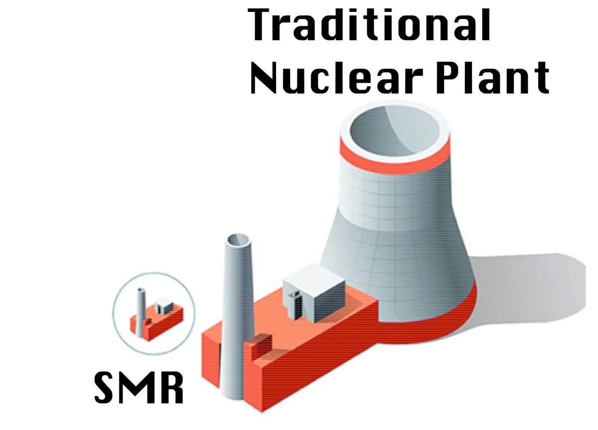 aeberman12's tweet image. Enthusiasm for SMRs is based more on techno-optimism than on current realities.

Only two SMRs operate today &amp;amp; both have had major operational &amp;amp; economic problems.

Stanford research shows SMRs could increase nuclear waste volumes by 2 to 30 times.

news.stanford.edu/stories/2022/0……