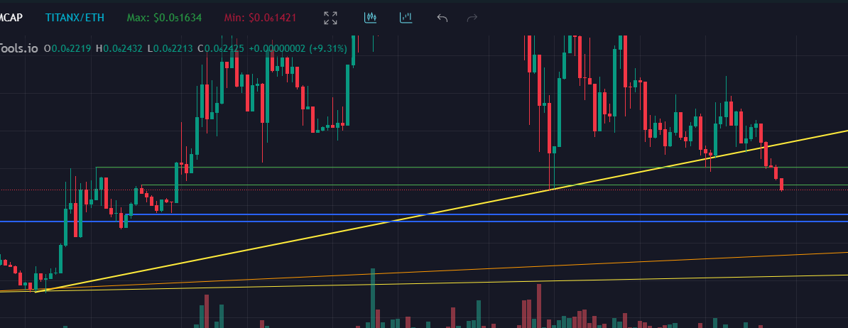 ZeroMarmotte's tweet photo. $TITANX disrespecting every major recent support. Some disbelief in action after seeing circulating supply not going to be reduced anytime soon (liquid still in the 65-66T area). #TITANX https://t.co/2Wi3rMGnOF