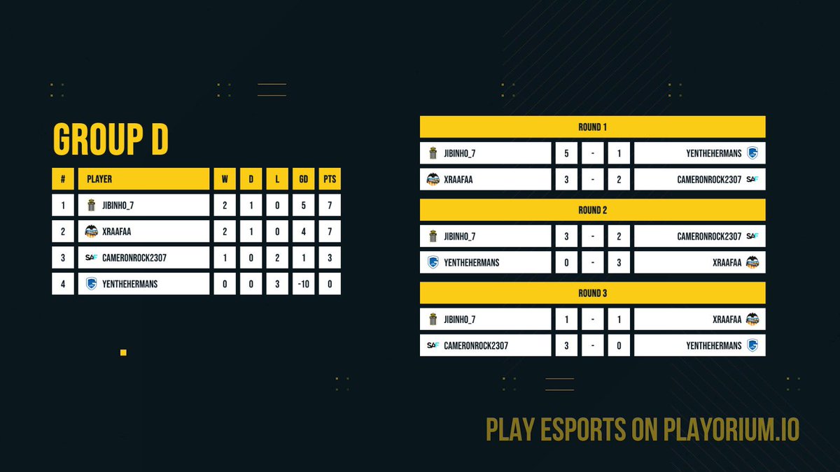 Playorium (@playorium) on Twitter photo Playorium Open Series ⚽️🎮
Results of Group D
🏆 <a href="/JIBINHO_fifa/">RCSC JIBI 🦓</a> & <a href="/FIFAxRAFA/">xRaaFaa</a> are qualified for Winner Bracket!
❌ Thank’s to <a href="/Cameronrock2307/">SAF Cameron</a> & <a href="/YentheHermanss/">Yenthe Hermans</a> for their participation all long the tournament! Playorium Open Series ⚽️🎮
Results of Group D
🏆 <a href="/JIBINHO_fifa/">RCSC JIBI 🦓</a> & <a href="/FIFAxRAFA/">xRaaFaa</a> are qualified for Winner Bracket!
❌ Thank’s to <a href="/Cameronrock2307/">SAF Cameron</a> & <a href="/YentheHermanss/">Yenthe Hermans</a> for their participation all long the tournament!