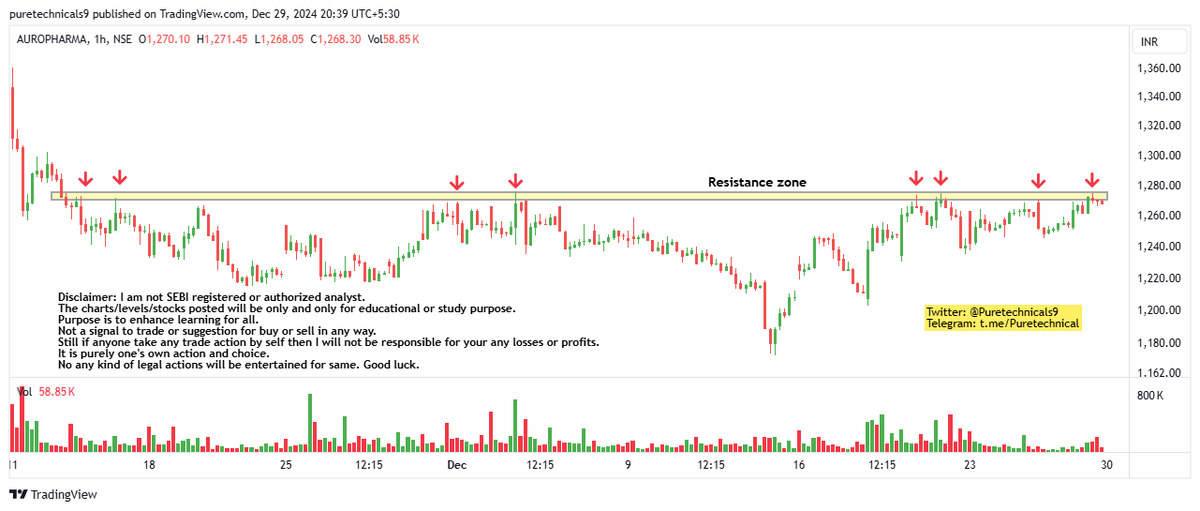 Puretechnicals9's tweet image. #AUROPHARMA 
#CHARTATTACHED 
#60MIN