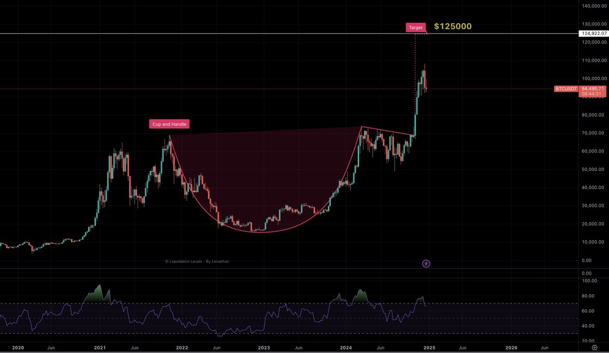 #Bitcoin Weekly Cup and Handle targets $125000 still in effect.