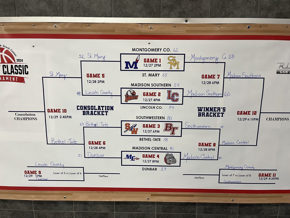 Final day of Richmond Car and Truck Center Holiday Classic.  Madison Central vs. Madison Southern in the finals at 6:15 PM.