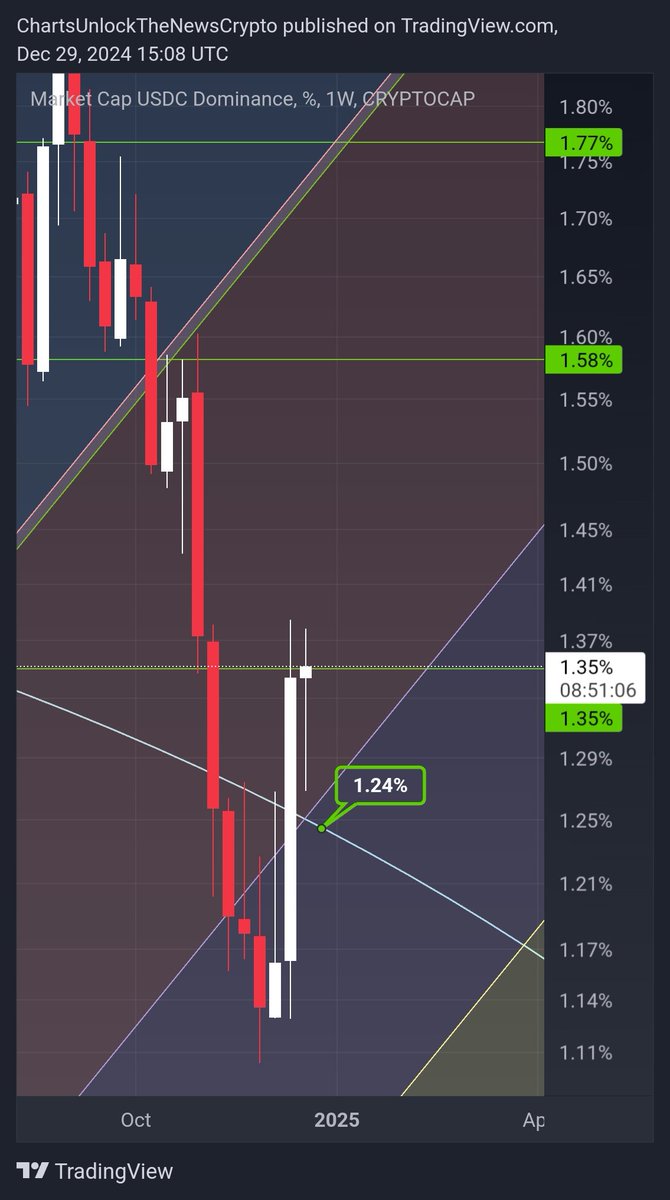 CUTNCrypto's tweet photo. #usdcd looking to get that good weekly close. Would be nice to see #usdtd close over 4.43. #crypto #bitcoin https://t.co/IIXW95boap