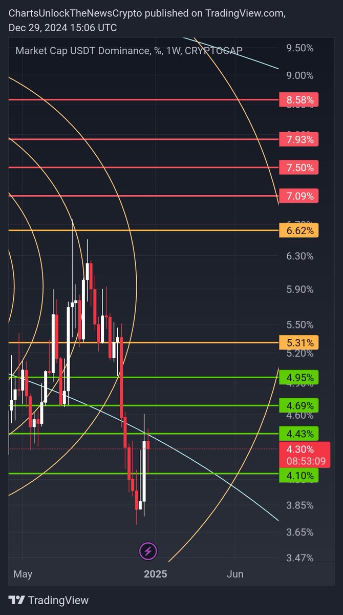 CUTNCrypto's tweet photo. #usdcd looking to get that good weekly close. Would be nice to see #usdtd close over 4.43. #crypto #bitcoin https://t.co/IIXW95boap