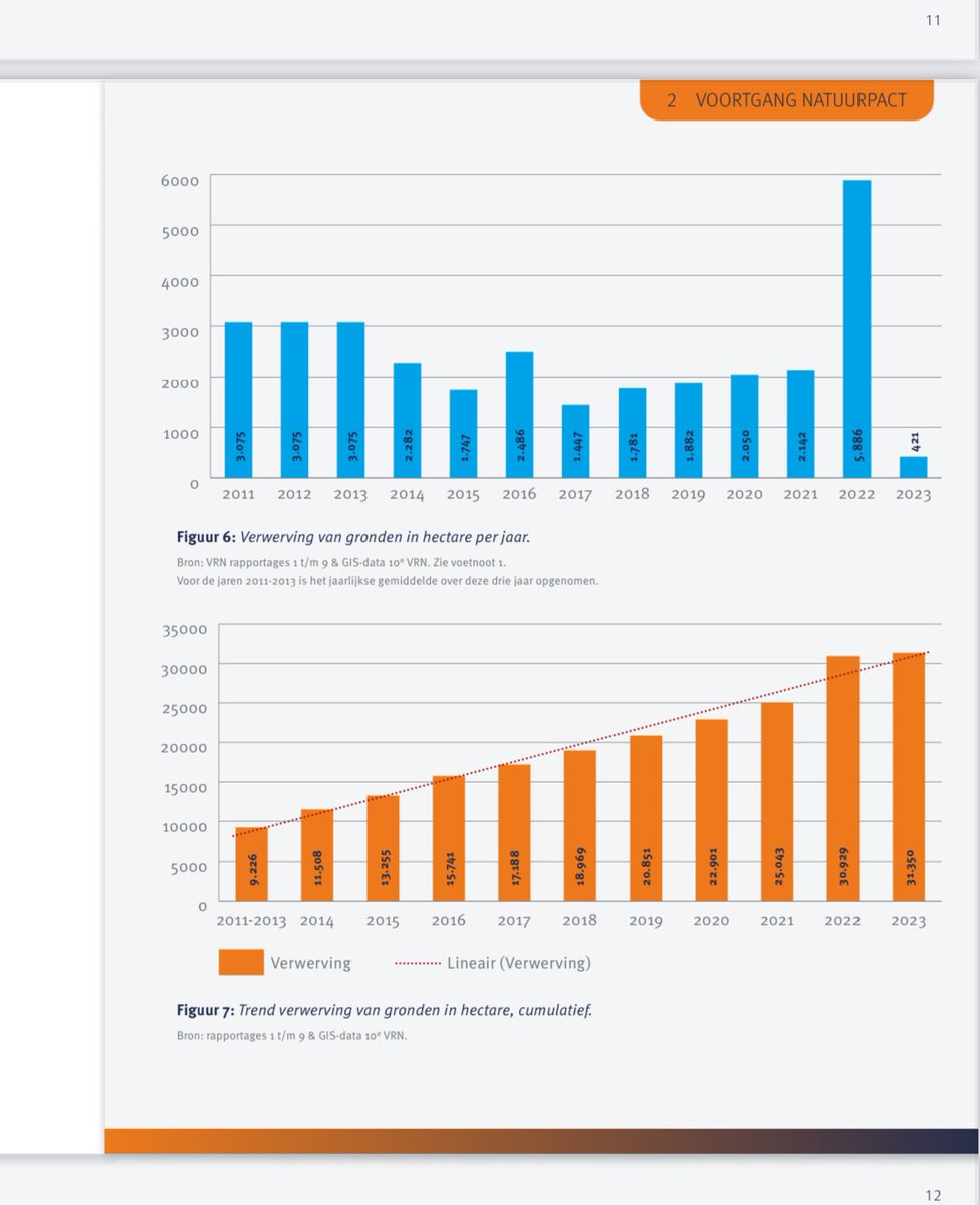 Als je de zevende en de tiende Stand van zaken Natuur in Nederland met elkaar vergelijkt dan kun vanwege de éénduidige vorm van rapportering duidelijk een verbeterende trend op maken 
Als nog verder terug gaat is de trend nog steeds verbeterende. 
Ik begrijp dat de Sander