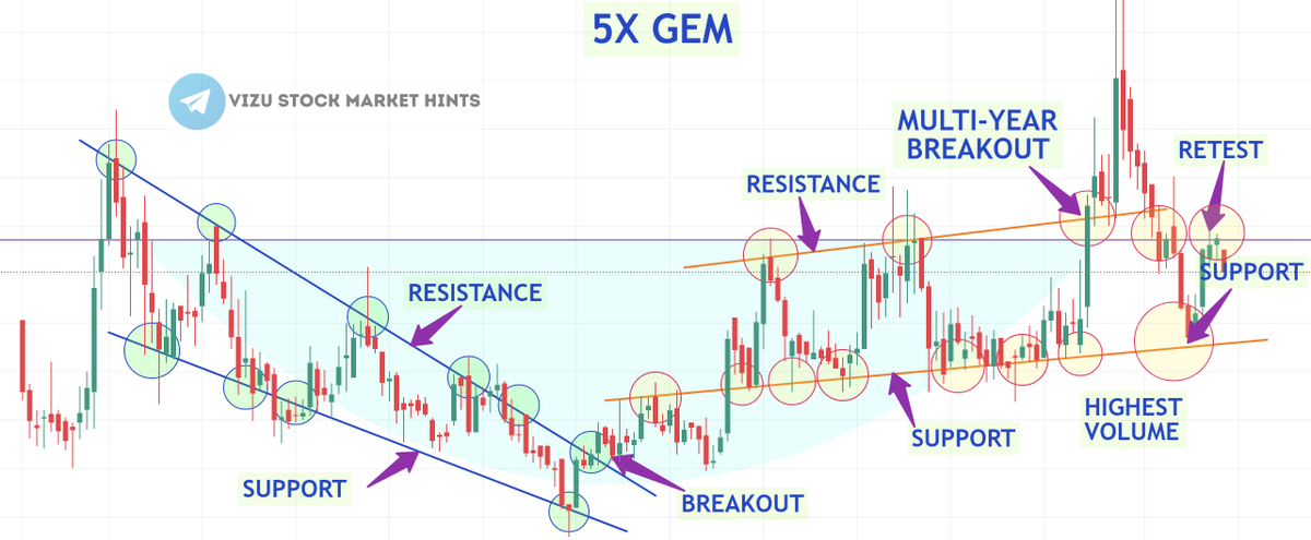 HIS MULTIBAGGER IS SET TO 5x🚀

5x GEM💎PENNY STOCK💰

CMP: 45 || TARGET: 225👑

MULTI-YEAR BREAKOUT📈

BEAUTIFUL CHART💸

NOW RE-TESTING AND COMING FOR SUPPORT🙌

HIGHEST EVER VOLUME WHILE BREAKOUT🌴

Fii's ALSO STARTED INVESTING🔥

FOLLOW + LIKE + REPOST + COMMENT 'GEM'' TO GET