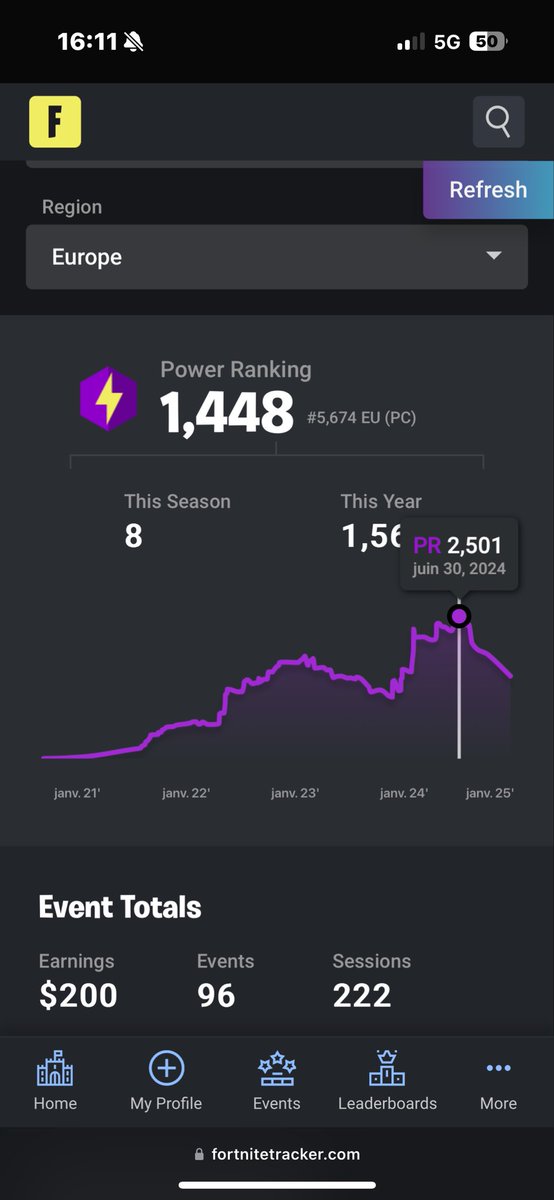 Need fragg min 2k pr fragg best gf
J’ai vla l’xp en cup j’ai 4k et 15k eu no decaid and 725€ et mon mate 2k 100€ c la pépite en tkn il est fort de bz in game best igl trust me