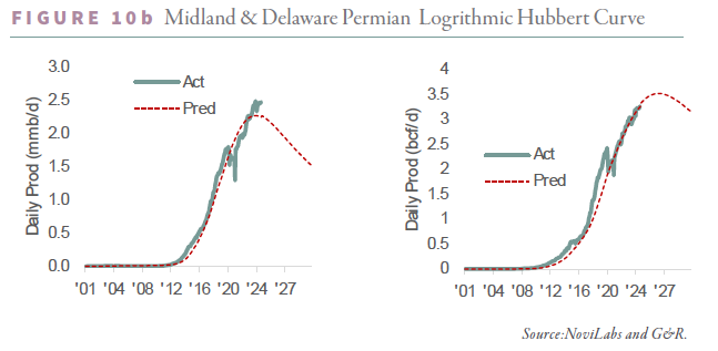 aeberman12's tweet image. The American shale boom may be in its final act. 

Crude production peaked in November 2023, down 2% (200,000 bpd) since, while gas dropped 1% (1 bcf/d). Models predict a steeper decline ahead.

blog.gorozen.com/blog/the-deple…

#energy #OOTT #oilandgas #WTI #CrudeOil #fintwit #OPEC…