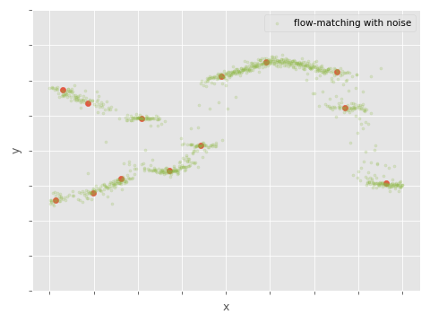 anorangeduck's tweet image. It's been a while since I did a pure Machine Learning article on my blog, but today I have a post for you about adding noise to Neural Networks, and some fun experiments with Flow-Matching:
theorangeduck.com/page/noise-neu…