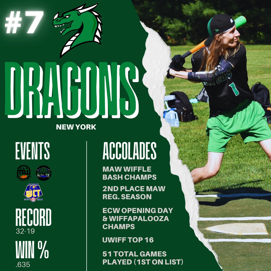 These next 3 teams were so close that it would be reasonable for anyone of them to be 5, 6, or 7.

The Dragons had a tremendous season with 3 tournament wins across MAW &amp; ECW to go with a 2nd place finish in the MAW regular season, capped off with a top 16 finish at the WCT.