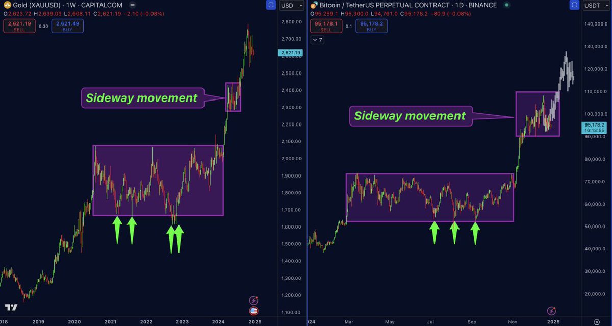 GedeonGva's tweet photo. #BTC -  RAPPORT SPÉCIAL : Ratio de Vitesse entre l’Or et le Bitcoin

Aujourd’hui, nous parlons du Ratio de Vitesse entre Bitcoin et l’Or et de l’importance de comparer le fractal de l’or à celui de Bitcoin sur différentes échelles de temps. 

J’ai trouvé le graphique le plus intéressant qui montre exactement où #Bitcoin se dirige:

Sur le graphique de gauche, vous pouvez voir le graphique de l’or en unité de temps hebdomadaire, tandis que sur le graphique de droite, il s’agit du graphique de Bitcoin en unité de temps journalière.

Malgré la différence massive dans les unités de temps, #Bitcoin semble suivre exactement le même fractal que l’or.

Ce qui est encore plus intéressant, c’est que lorsque nous calculons combien de fois #Bitcoin évolue plus vite que l’or pendant la première phase latérale (Sideway 1), Bitcoin avance environ 5,17 fois plus rapidement que l’or avant le fort breakout observé dans les deux cas.

D’après cette analyse, Bitcoin progresse à un rythme beaucoup plus rapide que l’or dans ses cycles de marché. Le ratio de vitesse calculé montre que Bitcoin évolue 5,17 fois plus vite. Cela se reflète également dans le graphique : si nous mettons les deux graphiques en perspective, nous voyons des fractales identiques. En observant ces deux graphiques, nous pouvons prédire la suite.

Prévisions

Selon l’analyse, Bitcoin aurait besoin d’environ 28 jours pour sortir de la deuxième phase latérale. Cependant, cela ne s’est pas encore produit. Actuellement, nous sommes à 39 jours dans cette phase pour Bitcoin. Néanmoins, plusieurs facteurs empêchent cette cassure, notamment la résistance psychologique autour des 100 000 $, qui nécessite encore du temps pour être surmontée.

Il est ÉVIDENT que le prochain mouvement significatif après cette phase latérale sera très probablement une cassure vers les régions des 125 000 $ à 135 000 $.

Malgré le récent FUD autour de Tether et la panique résultante sur le marché, je pense que le creux local est très proche. Comme mentionné précédemment, mes positions longues ouvertes à partir de 52k et 61k restent actives, et j’ai placé plusieurs ordres longs dans la région des 89,7k à 92k, au cas où le marché reviendrait à ces niveaux. Je continue à conserver toutes mes positions spot et je n’ai vendu aucun Bitcoin.