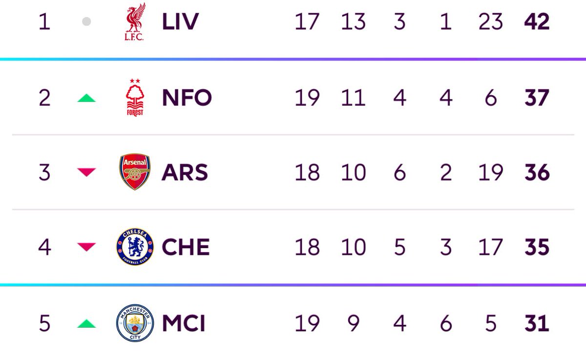 I don’t care whatever happens, 19 games in and seeing this is pure dreamland #nffc