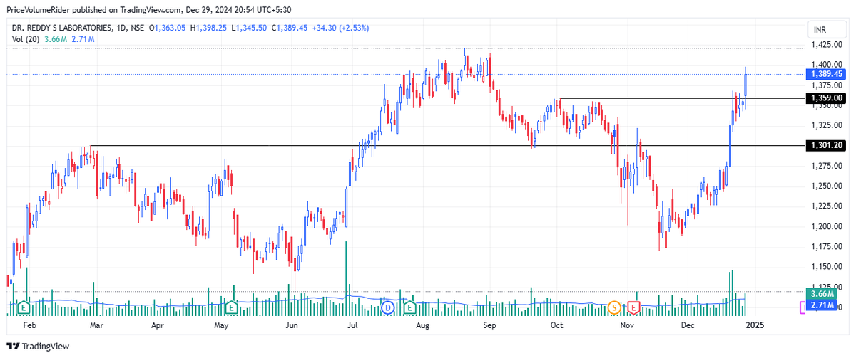 PriceTrendRider's tweet photo. https://t.co/03xjPeRvr6  Swing trade bet DRREDDY SL 1340

#Nifty50 #DRREDDY #swingtrade https://t.co/xhAny4qZLX