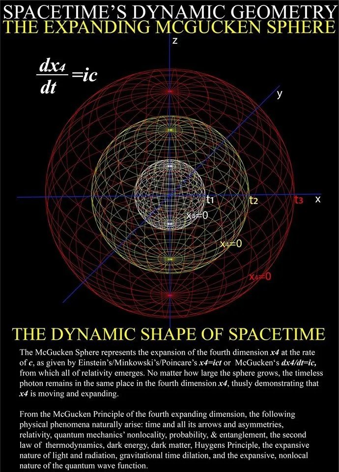 elliotmcguckenphysics.com/2024/12/29/the…

The McGucken Equivalence: Quantum Nonlocality and Relativity Both Emerge From the Expansion of the Fourth Dimension at the Velocity of Light— how Quantum Nonlocality and Entanglement are found in Relativity’s Time Dilation and Length Contraction.

The
