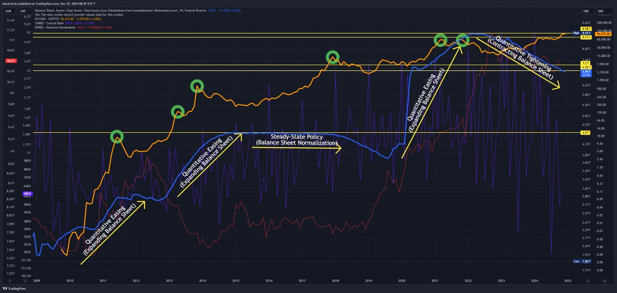BaselIsmail's tweet image. Global Balance Sheets Are NOT Expanding

One of the most important precursors for a proper macro #BTC #ETH crypto bull run is the global balance sheets either EXPANDING or moving SIDEWAYS

This has not happened yet, making it harder for the market to explode upwards with maximum…
