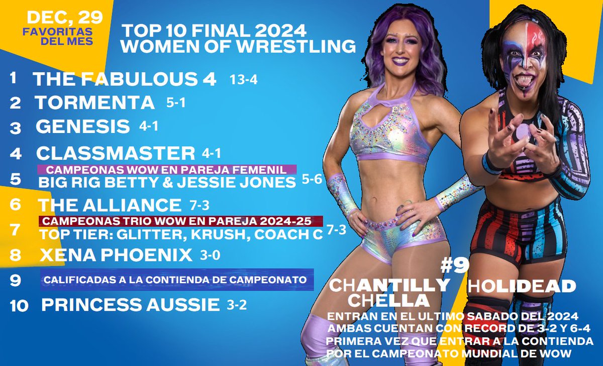 Jashua Ramos Rosales (@jashua_omar) on Twitter photo TOP 10 Final del 2024. Fab 4 se quedo la supremacia, Genesis en el Acceso Telediario y tambien Chella y Holidead. <a href="/MiamiSweetHeat/">The Carlson Twins</a> <a href="/genesis_wowe/">G Ǝ N E S I S</a> <a href="/wow_tormenta/">Tormenta</a> <a href="/wow_samsmart/">Samantha Smart</a> <a href="/MafiosaRossi/">Valentina Rossi</a> <a href="/KandiKrush_WOW/">Krush 🥊</a> <a href="/wowjessiejones/">Jessie Jones</a> <a href="/Razerpops/">Ruby Raze</a> <a href="/holidead/">Holidead</a> <a href="/Ray_lyn/">Ray Lyn 💜</a> <a href="/ThePrincessWOW/">Princess Aussie</a> <a href="/Delilah_Doom/">⚡️📼Delilah Doom📼⚡️</a> TOP 10 Final del 2024. Fab 4 se quedo la supremacia, Genesis en el Acceso Telediario y tambien Chella y Holidead. <a href="/MiamiSweetHeat/">The Carlson Twins</a> <a href="/genesis_wowe/">G Ǝ N E S I S</a> <a href="/wow_tormenta/">Tormenta</a> <a href="/wow_samsmart/">Samantha Smart</a> <a href="/MafiosaRossi/">Valentina Rossi</a> <a href="/KandiKrush_WOW/">Krush 🥊</a> <a href="/wowjessiejones/">Jessie Jones</a> <a href="/Razerpops/">Ruby Raze</a> <a href="/holidead/">Holidead</a> <a href="/Ray_lyn/">Ray Lyn 💜</a> <a href="/ThePrincessWOW/">Princess Aussie</a> <a href="/Delilah_Doom/">⚡️📼Delilah Doom📼⚡️</a>