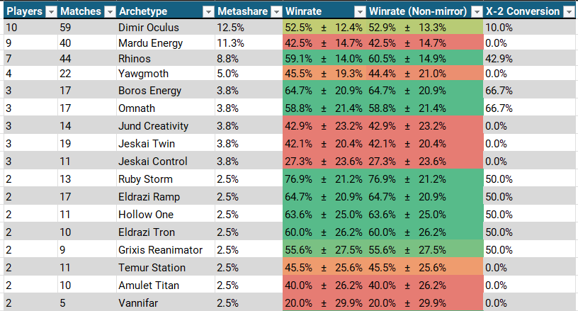 modernmetagame's tweet photo. Friday and saturday challenge results.
Congratulations to:
- azax on Ruby Storm
- Kroma_ on Eldrazi Ramp
- lunaloveee on Dimir Oculus
- mrman12136 on Boros Energy
https://t.co/a6H6eAex7C
https://t.co/OMOWyuMvIA
https://t.co/WWN1BSwCCt
https://t.co/Y7F1G78RH5 https://t.co/ptobvSRzBL