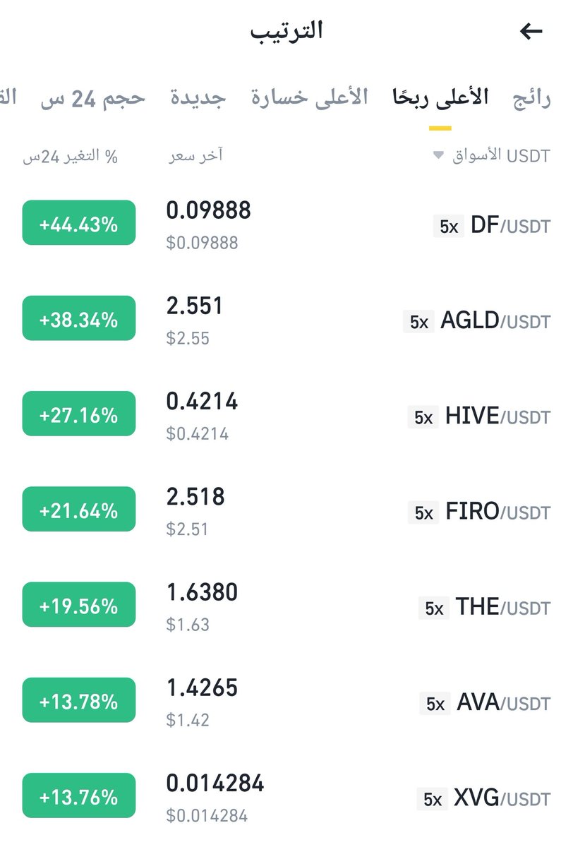 #THE 
دخلناها قبل ثلاثه ايام 
كصفقه وحيده فقط في وقتها .. 

الأن رغم السلبيه في السوق 

الا أنها جابت اكثر من 25% من نقاط دخولنا 
ومن العملات الأفضل كنسبة صعود 
توب 5 كأعلى نسبة صعود على باينانس.

دخلتوها ؟