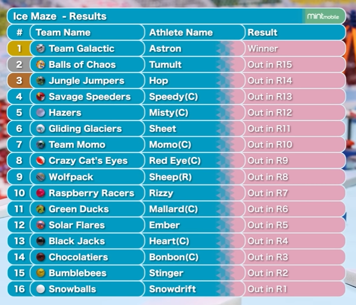 Manager Savvy (@savvy_jmr) on Twitter photo Although this wasn't our year, we did well in the final event. Congrats to <a href="/TeamMomo_JMR/">🟣Team Momo🟢</a> <a href="/RealSnowballs/">Snowballs ☃️</a> and <a href="/BlackJacksJMR/">Black Jacks</a> for podiuming. During the off season, our team will reflect on our performance and make changes as we see fit. I want to thank all of our members for (1/2). Although this wasn't our year, we did well in the final event. Congrats to <a href="/TeamMomo_JMR/">🟣Team Momo🟢</a> <a href="/RealSnowballs/">Snowballs ☃️</a> and <a href="/BlackJacksJMR/">Black Jacks</a> for podiuming. During the off season, our team will reflect on our performance and make changes as we see fit. I want to thank all of our members for (1/2).