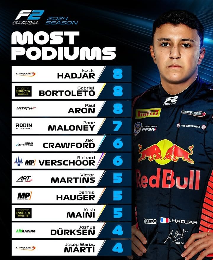 Duerksenismo's tweet photo. Joshua Duerksen 🇵🇾 en la tabla de los pilotos con mayores podios.

10° Piloto con más podios en la Fórmula 2, en total 4 Podios.

#JD24 #JoshuaDuerksen #F2 https://t.co/mLjVLRB1HD
