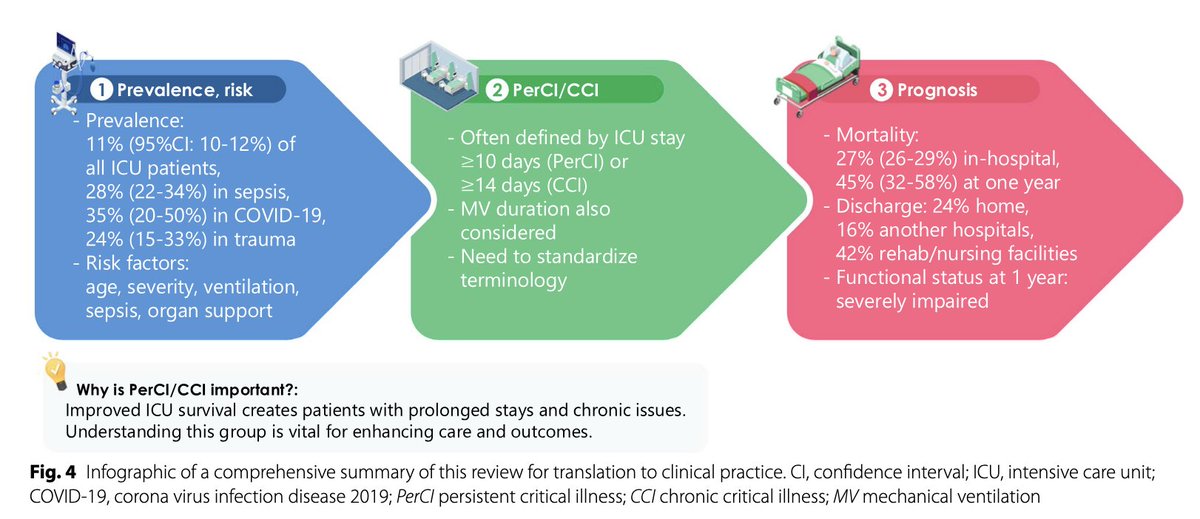 Definitions, epidemiology, and outcomes of  persistent/chronic critical illness: a scoping review of 99 studies
ccforum.biomedcentral.com/articles/10.11…