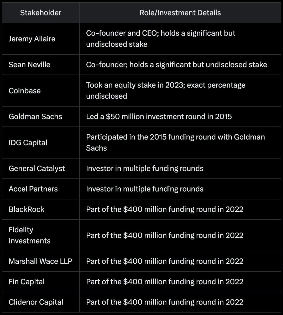 During times of Tether FUD, it's good to look at the people fudding and how they are aligned with the competition, USDC.

Tether is owned by Bitcoiners and their incentives are aligned with BTC.