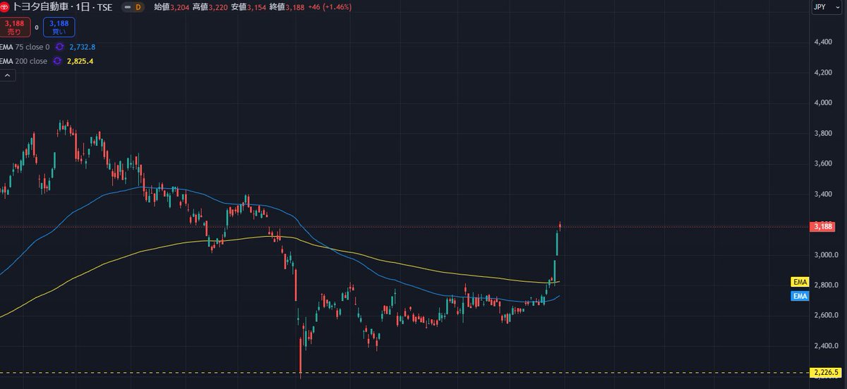 トヨタを８月の暴落のほぼ底で買えたんだがドンピシャすぎない？３月高値まではホールドかなぁ