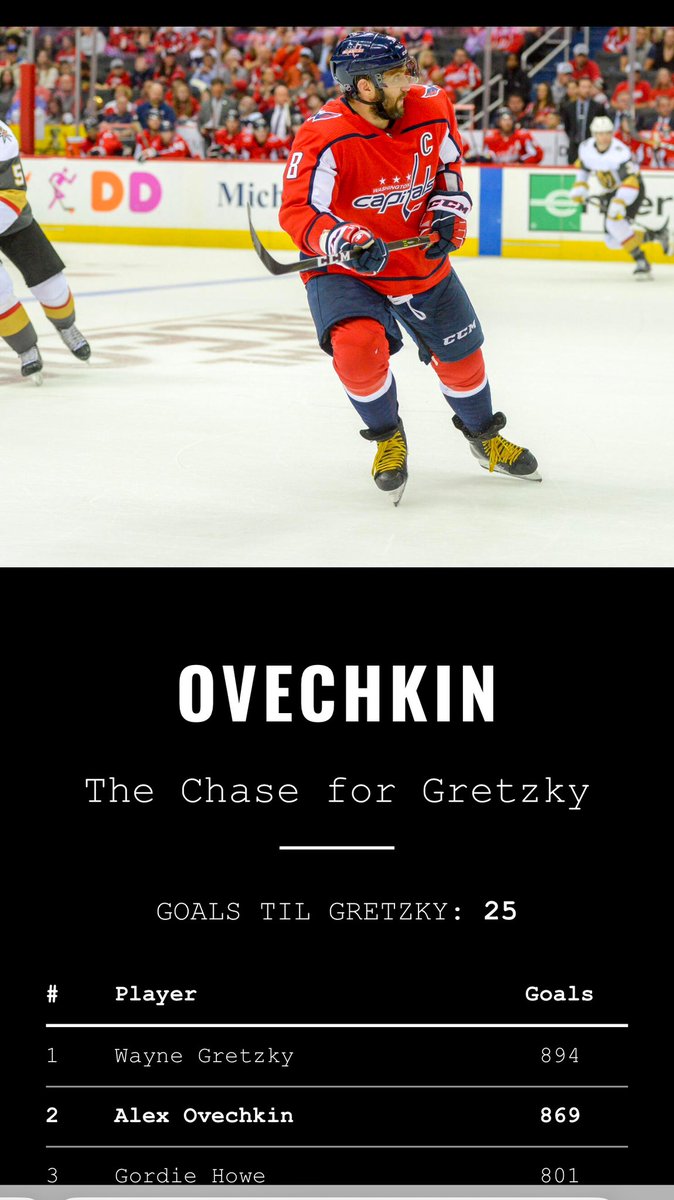 The chase is back on. Ovi scored a goal last night in his first game back. Another game tonight. With have to watch the DVR to see if he adds to his tally. #ALLCAPS Will have to wait until after #RaiseHAIL