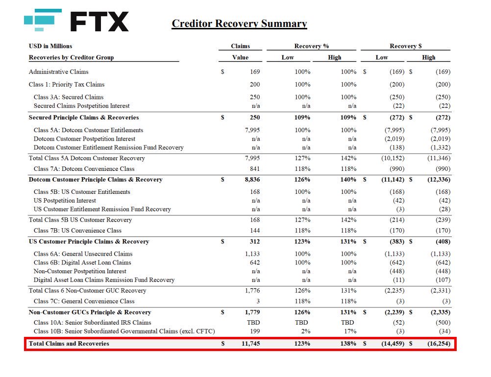 🚨🚨 MASSIVE NEWS 🚨🚨

FTX begins repaying $16 BILLION to creditors on Jan 3, 2025! 🚀

Payments expected within 60 days… and guess what? A big chunk of that $$$ might flow BACK INTO CRYPTO.

The bull run just got its fuel. Buckle up. 🔥 #Bitcoin #crypto