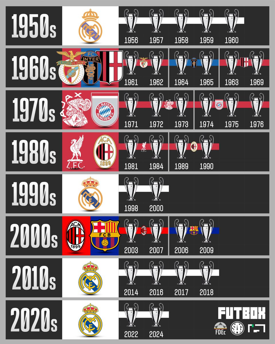 🌎🏆 Club que ganó más UEFA Champions League por década:

1950s - 🇪🇸 Real Madrid
1960s - 🇵🇹 Benfica | 🇮🇹Inter | 🇮🇹 Milán
1970s - 🇳🇱 Ajax | 🇩🇪 Bayern Múnich
1980s - 🏴󠁧󠁢󠁥󠁮󠁧󠁿 Liverpool | 🇮🇹 Milán
1990s - 🇪🇸 Real Madrid
2000s - 🇮🇹 Milán | 🇪🇸 Barcelona
2010s - 🇪🇸 Real Madrid
2020s - 🇪🇸
