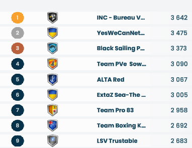 P6 sur la <a href="/rshyr/">Rolex Sydney Hobart</a> de <a href="/VirtualRegatta/">Virtual Regatta</a> pour terminer 2024!
Un bon binôme avec <a href="/FrominhoB/">From Nîmes - PVe</a> (P5) pour les 4 ans de <a href="/TorceSailing/">Torc eSailing / YWCN</a> ce qui nous permet de gagner le challenge 2Friends1Cup.
Bravo à @PassTaga_ pour la 🥇

<a href="/WeCannette/">YesWeCanNette | Mayotte</a> 

#virtualregatta #vroffshore #rolexsydneyhobart