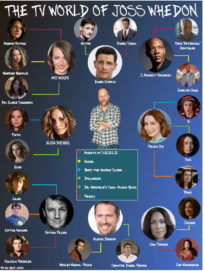 It's been a while, but here is a quick viz using the Data + TV data set. I explored the TV world of Joss Whedon and how he relied on a few actors in his TV series.

Link: public.tableau.com/app/profile/pa…