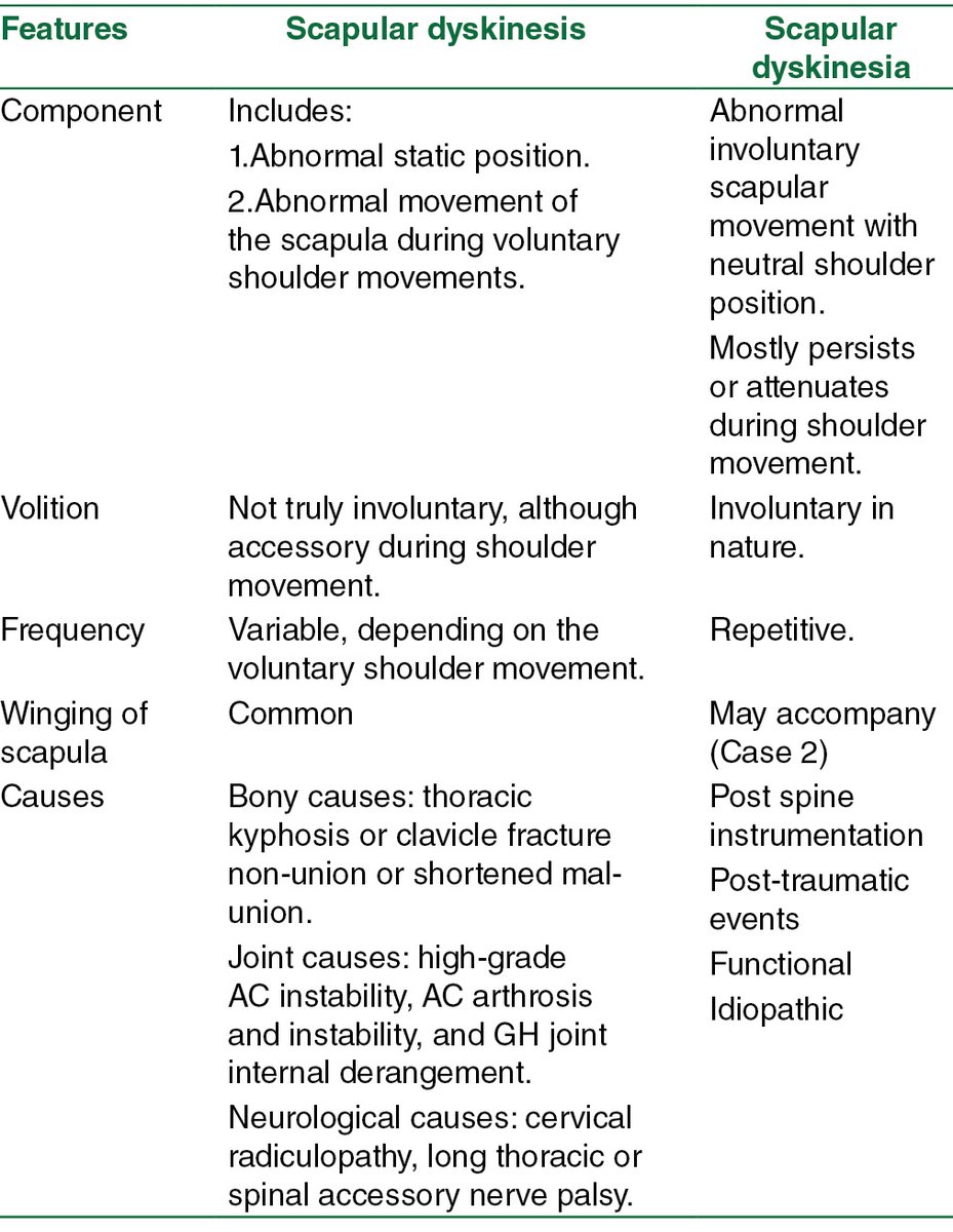 Movement Disorders India (@mdsieditor) on Twitter photo Scapular dyskinesis Vs Scapular dyskinesia #AOMD
Case report of idiopathic scapular dyskinesia: Revisiting involuntary scapular movements from a neurologist’s perspective
journals.lww.com/aomd/fulltext/… Scapular dyskinesis Vs Scapular dyskinesia #AOMD
Case report of idiopathic scapular dyskinesia: Revisiting involuntary scapular movements from a neurologist’s perspective
journals.lww.com/aomd/fulltext/…