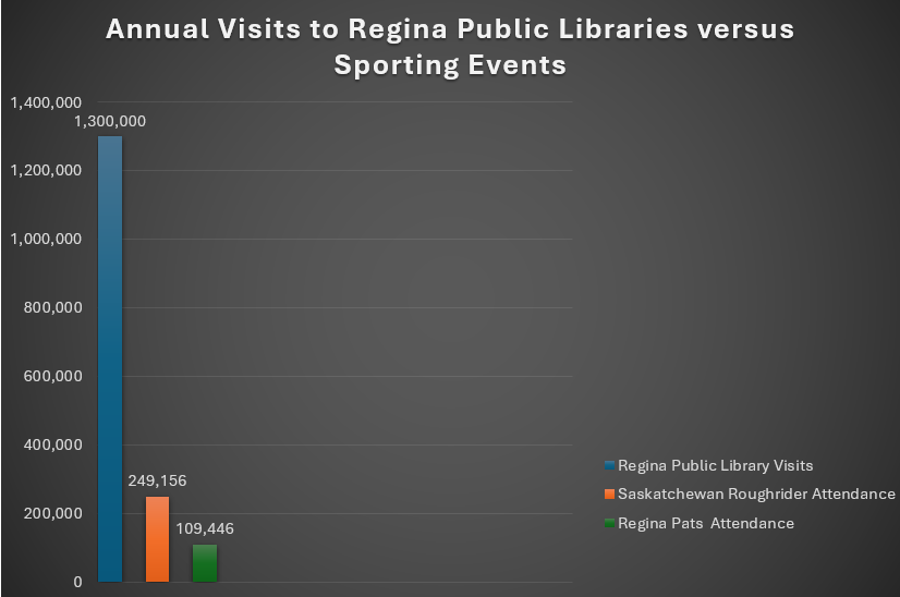For those that asked about SK data, here is annual library visits for Regina &amp; Saskatoon vs. Hockey &amp; Football home game attendance