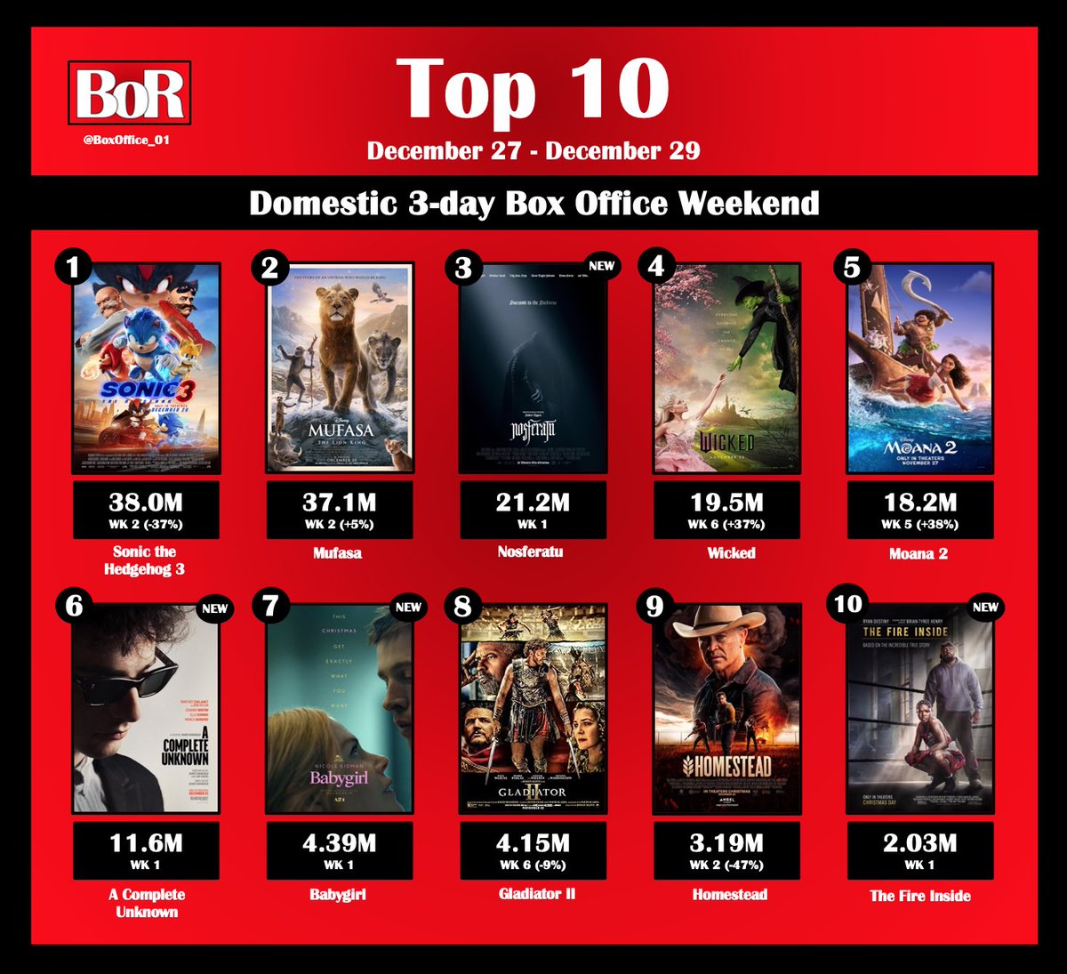 BoxOffice_01's tweet photo. Top 10 domestic 3-day #BoxOffice weekend of December 27 - December 29 with newcomers #Nosferatu, #ACompleteUnknown, #Babygirl & #FireInside. https://t.co/apuMfq19go