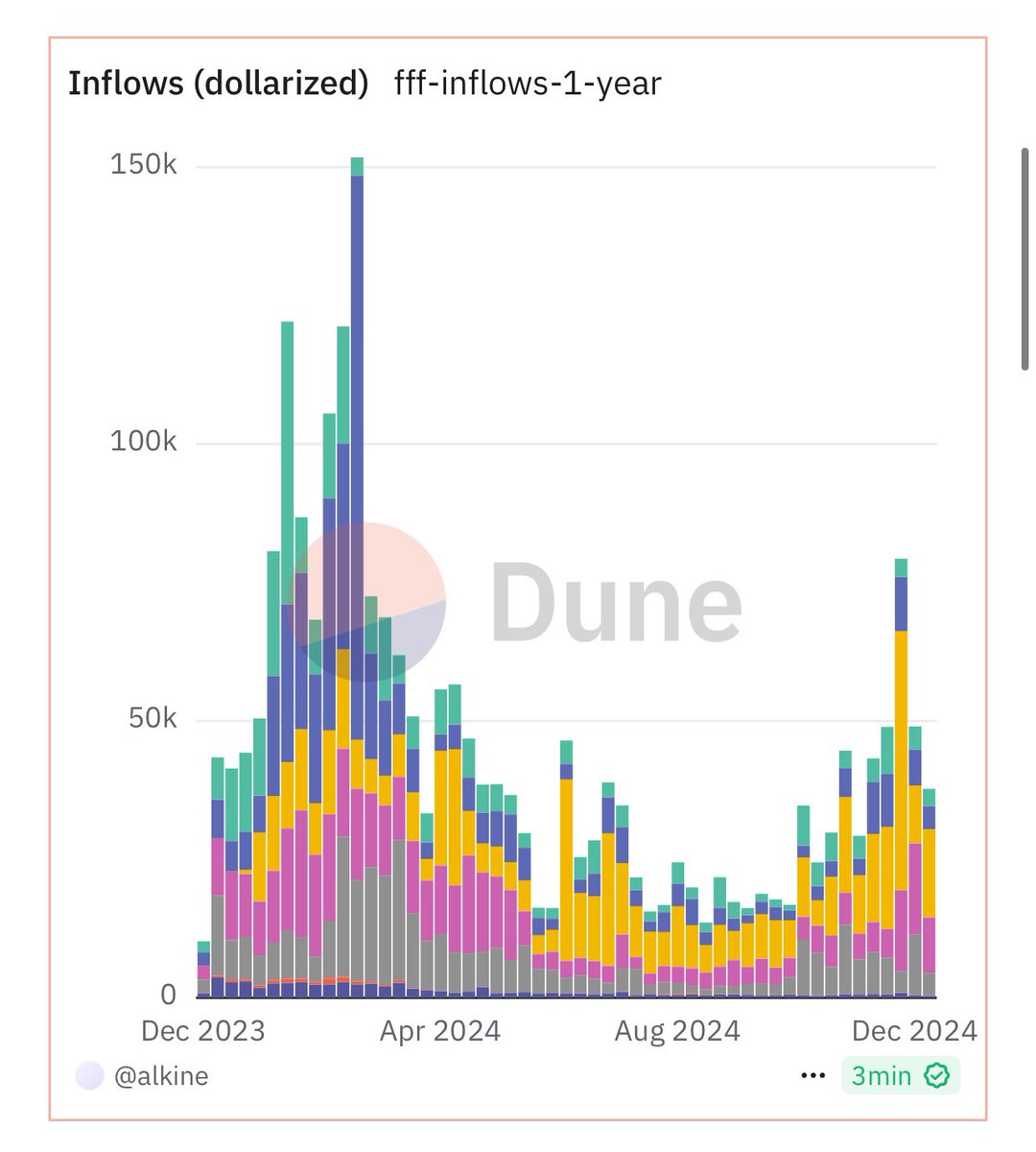 <a href="/FamousFoxFed/">Famous Fox Federation 🦊🟠</a> has been averaging over $40k/week in rev recently. About half of that is distruted to FFF holders through their mission/chest rewards in the form of $sol

Can't think of another project who has delivered this consistently to it's holders 🟠

dune.com/alkine/famous-…