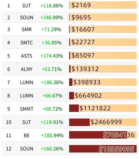 The return on investment in U.S. stocks has been amazing! If one enters the market at the beginning of the year with $1,000 and invests precisely in the best performing stocks each month, then follow the chart as shown: