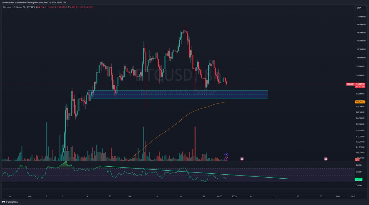 empiretrading_'s tweet image. This could get interesting. The obvious move is a breakdown here. Not sure we get it (8HR).