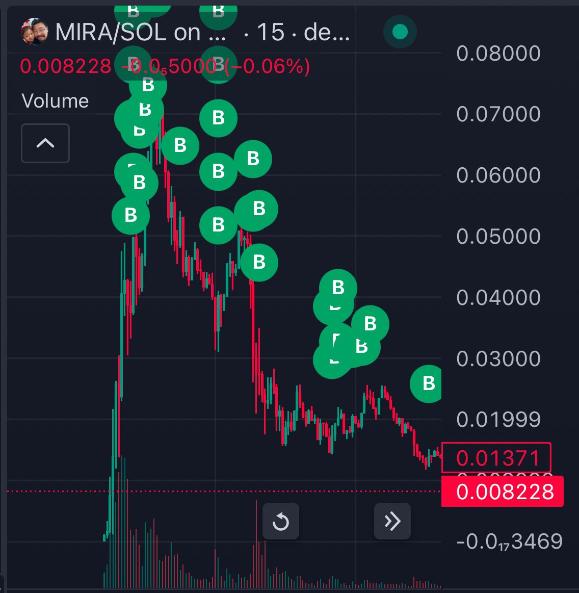 itscryptobuys's tweet photo. Someone is currently at a 1.1M loss on $Mira. Buying a total of $1.5M worth and currently valued at $438k. 🔴🔴🔴 https://t.co/znL0r2UF1Q