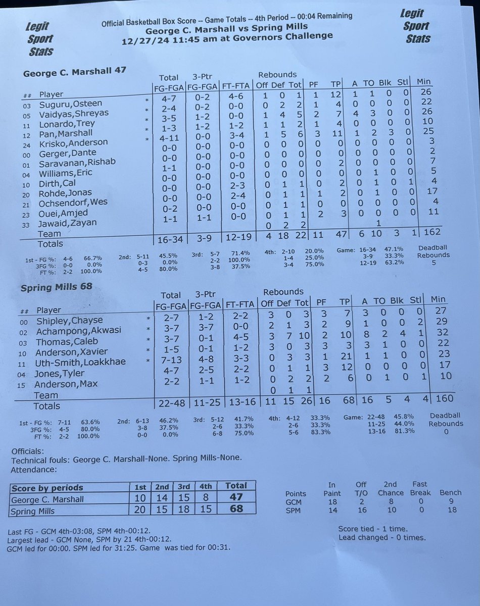 Spring Mills Basketball (@smhsbb) on Twitter photo Final: (5-0)
Spring Mills 68, George C. Marshall 47 #wvprepbb Final: (5-0)
Spring Mills 68, George C. Marshall 47 #wvprepbb