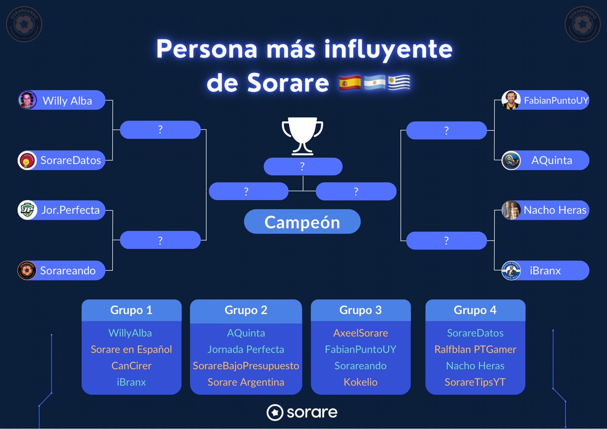 🚨 Ya tenemos los brackets para encontrar a la persona más influyente de la Comunidad Hispana de Sorare 🇪🇸🇦🇷🇺🇾

🙌 Tras la fase de grupos hay 🎱 clasificados

Y ahora 4️⃣ eliminatorias de Cuartos de Final ➡️ encuestas a continuación y pasa el más votado de cada una 📊 👇 ➕