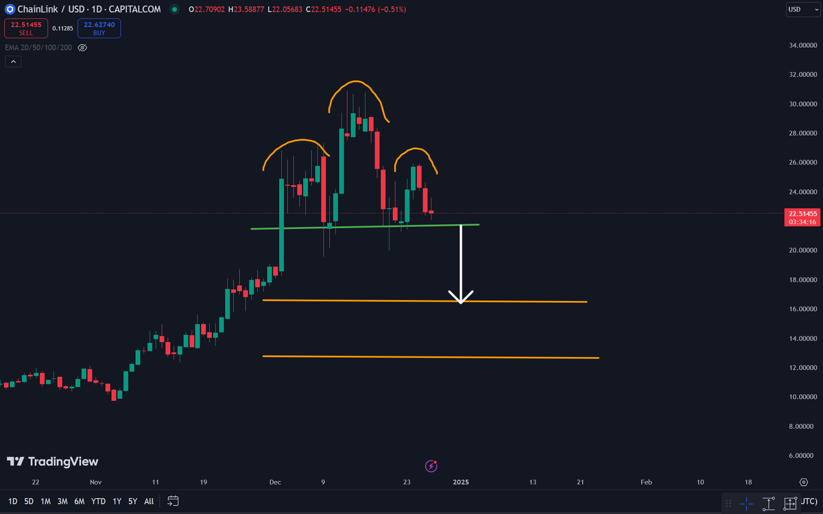 SolbergInvest's tweet photo. 📉 Bearish Alert! $LINK's chart shows a head & shoulders pattern, signaling a potential price drop.

 If the neckline breaks, targets are $16.6, or in a worst-case scenario, $12.5. Stay sharp & adjust stop-losses! 

#Chainlink #CryptoAnalysis #BearishPattern