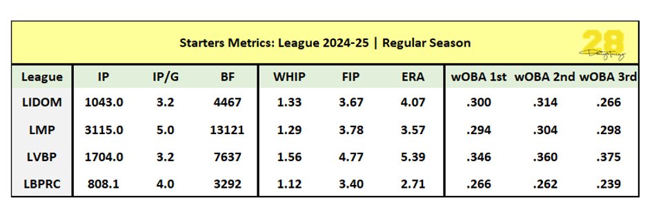 domingotavarez_'s tweet photo. Las ligas invernales no son susceptibles a las "muestras".
En LIDOM, los bateadores cuando ven al abridor por segunda ocasión su producción aumenta un 14%.
Solo la Liga de Béisbol de Puerto Rico, los abridores mejoran en la segunda vuelta al lineup. Ojo a la tabla: https://t.co/hAeYBEomlC