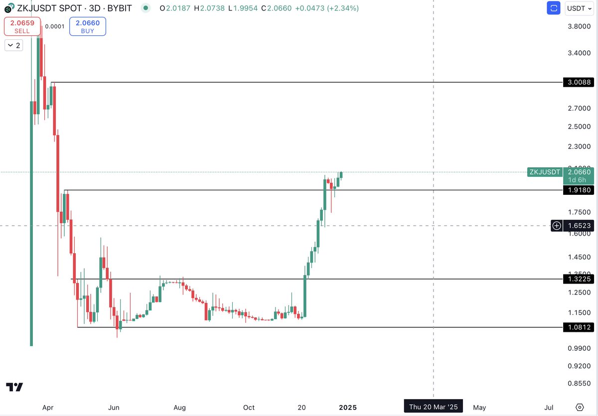 Thecryptomist's tweet photo. $ZKJ 

#ZKZ Nice level reclaim 

3D retested and bounced, with the perception that #Bitcoin will bounce here (previous post) then I see $ZKJ blasting to next level. https://t.co/XUuDQeA1A5