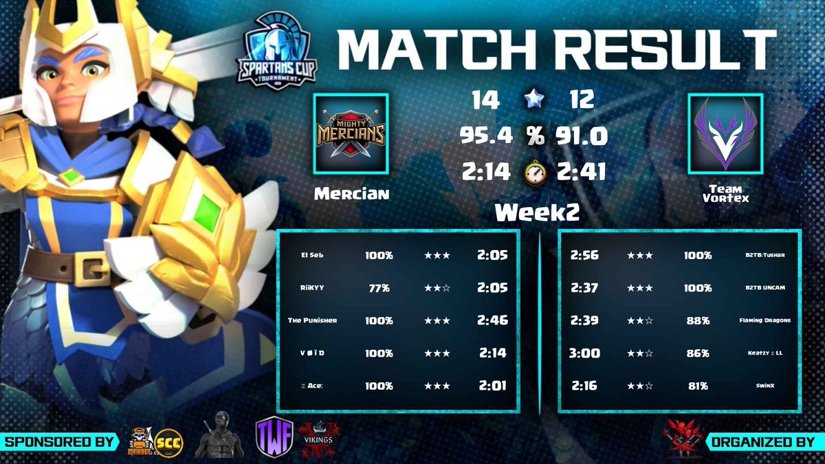 Another great showing by our TH17 team. 

⭐️⭐️⭐️<a href="/ElSeb_9/">El Seb</a> 
⭐️⭐️⭐️<a href="/Nuel_plays3/">我是Nuel</a> 
⭐️⭐️⭐️<a href="/LeePunisher/">Punisher Lee</a> 
⭐️⭐️⭐️<a href="/NwanyakaH/">VØID</a> 

All with OP hits. GG to our opponent