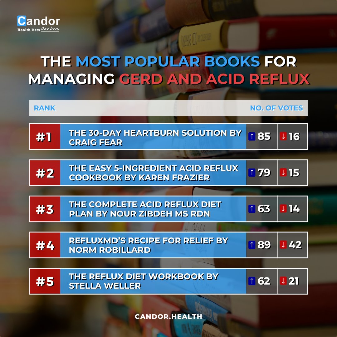 getcandorapp's tweet photo. Discover the most popular books on managing GERD and acid reflux! 📚💡

Want to check if any of these books is familiar to you? Click here: https://t.co/eYz5NEBq5V

#candorhealth #candorlist #candorapp #candorranks #gerdrelief #acidreflux #healthyliving #guthealth https://t.co/iz8eNsdf47