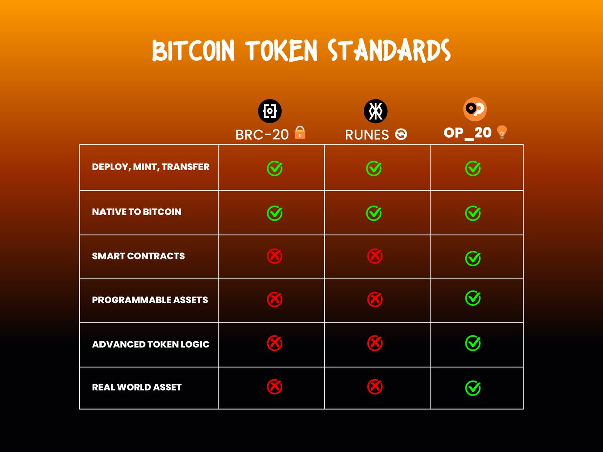 OP_20: The ULTIMATE Bitcoin Token Standard ERC-20 revolutionized tokens by  introducing programmability and flexibility across multiple chains. Now,  OP_20 will transform Bitcoin into a fully programmable network, unlocking  its full potential! 🔸Smart