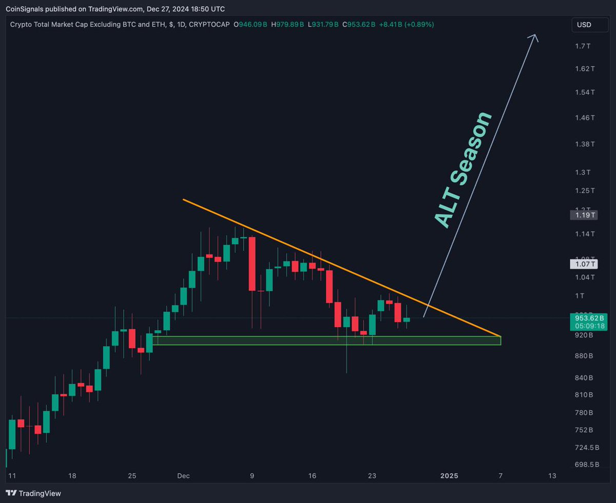 📊 Altcoins are showing good strength and are close to bottoming out.

Therefore, I am out of all short positions and have started deploying 80% of the stables that we cashed out at peak.