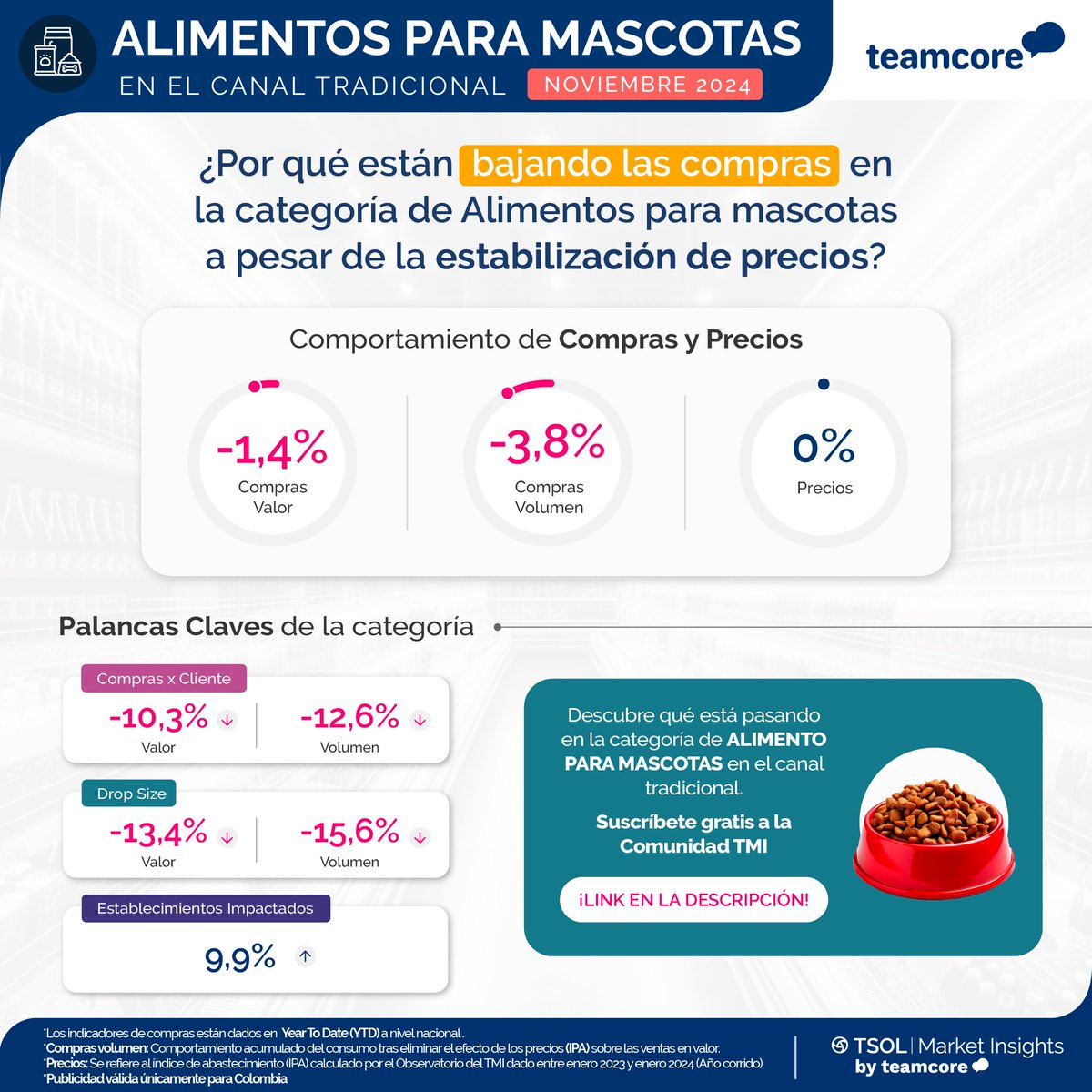 ¿Por qué las ventas de alimento para mascotas están en baja si los precios son estables en el canal? 📉  bit.ly/3PecZgw ¡Descubre la respuesta y cómo revertir esta tendencia! 💡